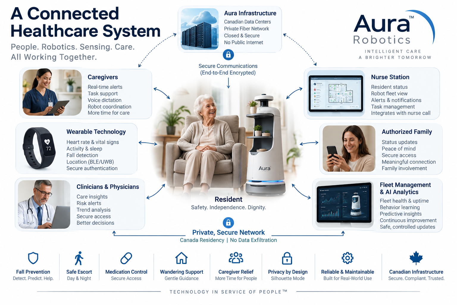 Connected Aura healthcare-support system linking a resident, mobile robot, caregiver tools, wearables, clinicians, family, and secure infrastructure